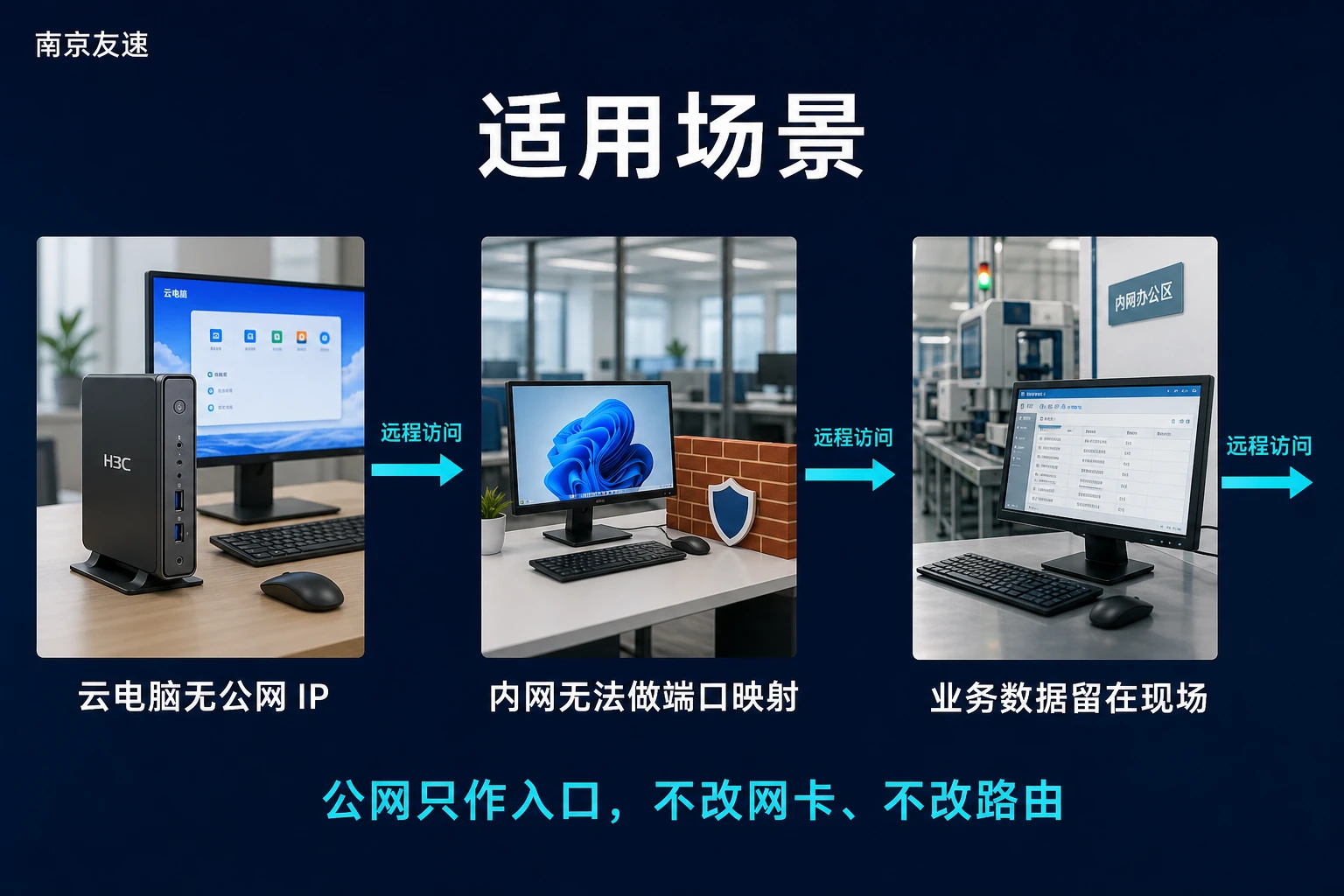 适用场景：云电脑无公网 IP、内网无法端口映射、业务数据留在现场