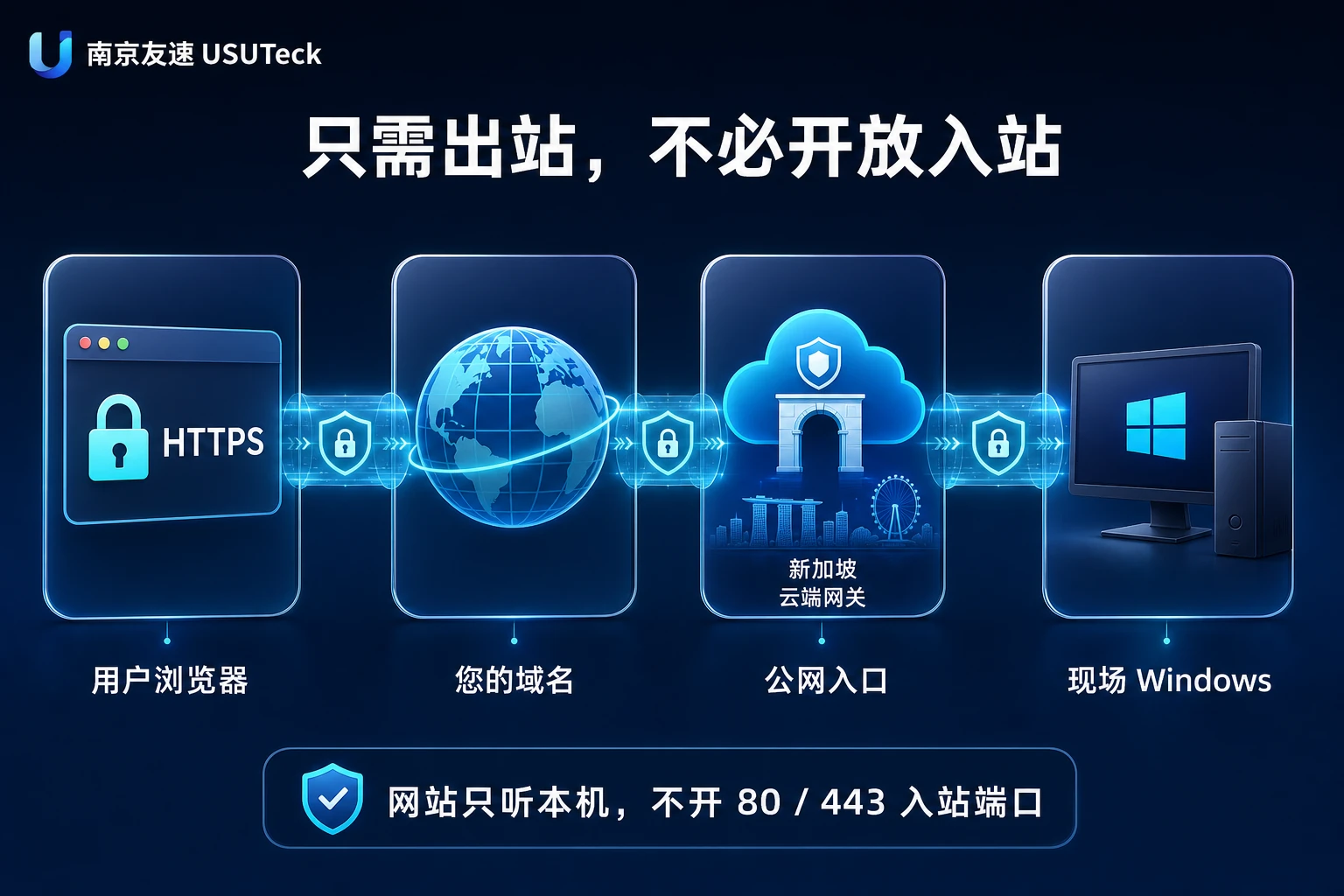 接入示意：浏览器到域名到公网入口再到现场 Windows