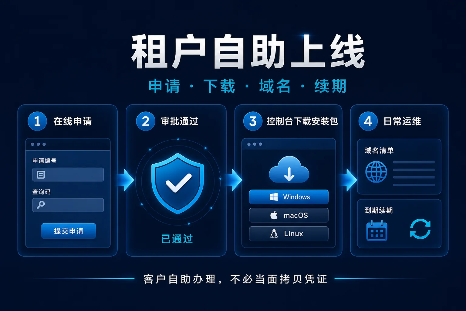 自助门户：申请、通过、下载安装包、日常管理